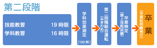 第二段階から卒業までの流れ